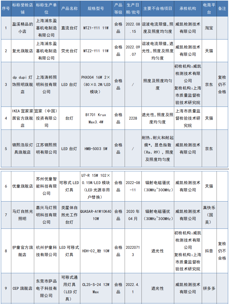 宜家、新视界等22批次台灯不合格！