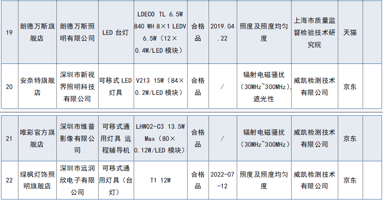 宜家、新视界等22批次台灯不合格！