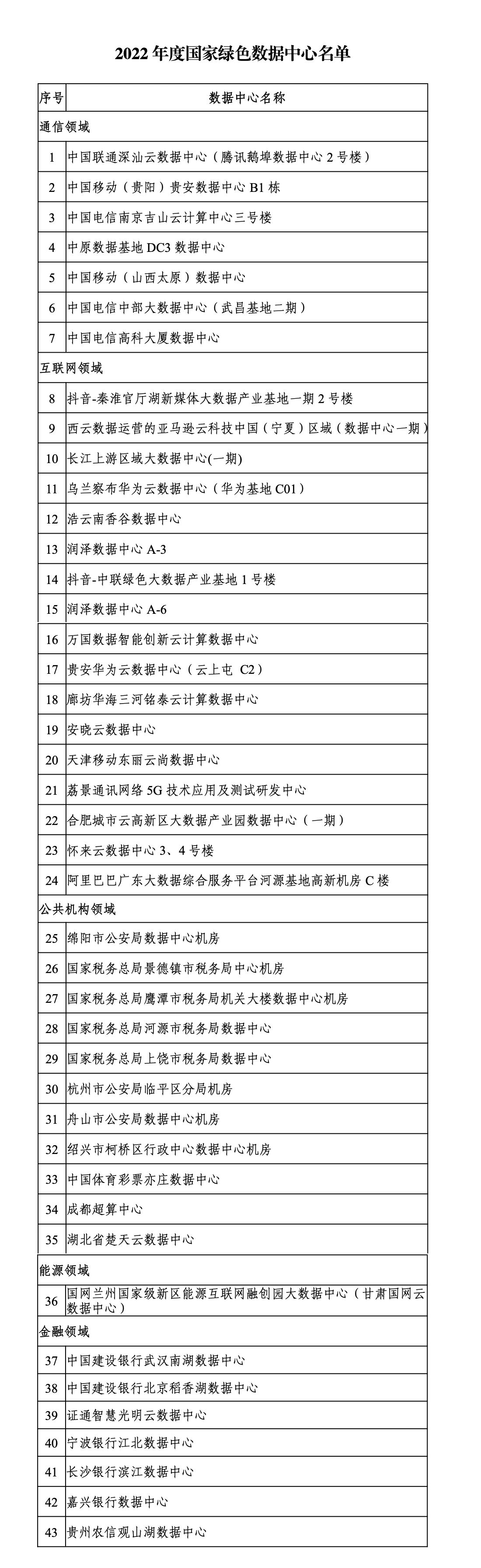 微信图片_20230513144200.jpg 43家上榜!2022年度国家绿色数据中心名单公布