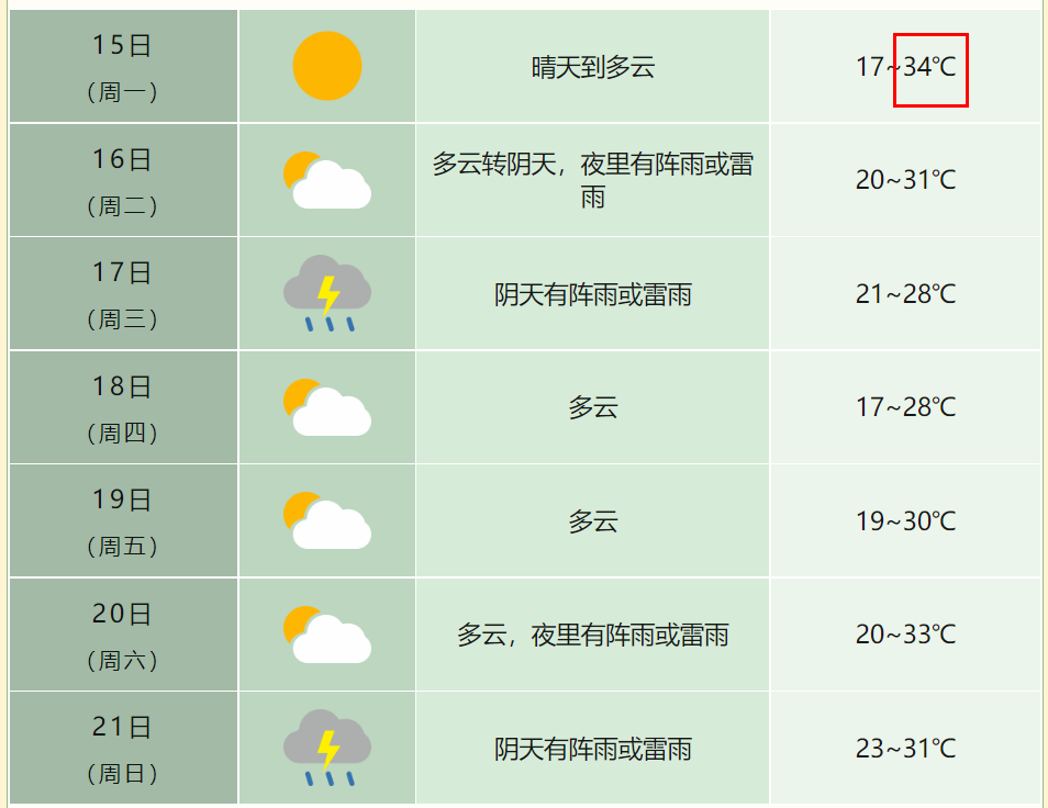 安徽今天最高34℃！周二又…