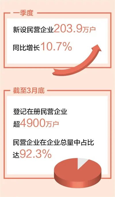 微信图片_20230515084646.jpg 《人民日报》:一季度新设民营企业同比增长10.7%(新数据 新看点)