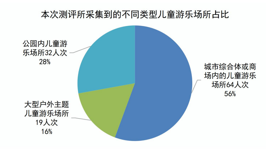 儿童游乐场所测评！“嗨贝天地”“​福州儿童公园”“宝龙乐园”等被点名......