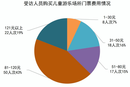 儿童游乐场所测评！“嗨贝天地”“​福州儿童公园”“宝龙乐园”等被点名......