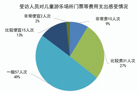 儿童游乐场所测评！“嗨贝天地”“​福州儿童公园”“宝龙乐园”等被点名......