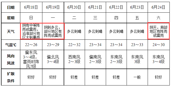 阜阳雨停时间确定！