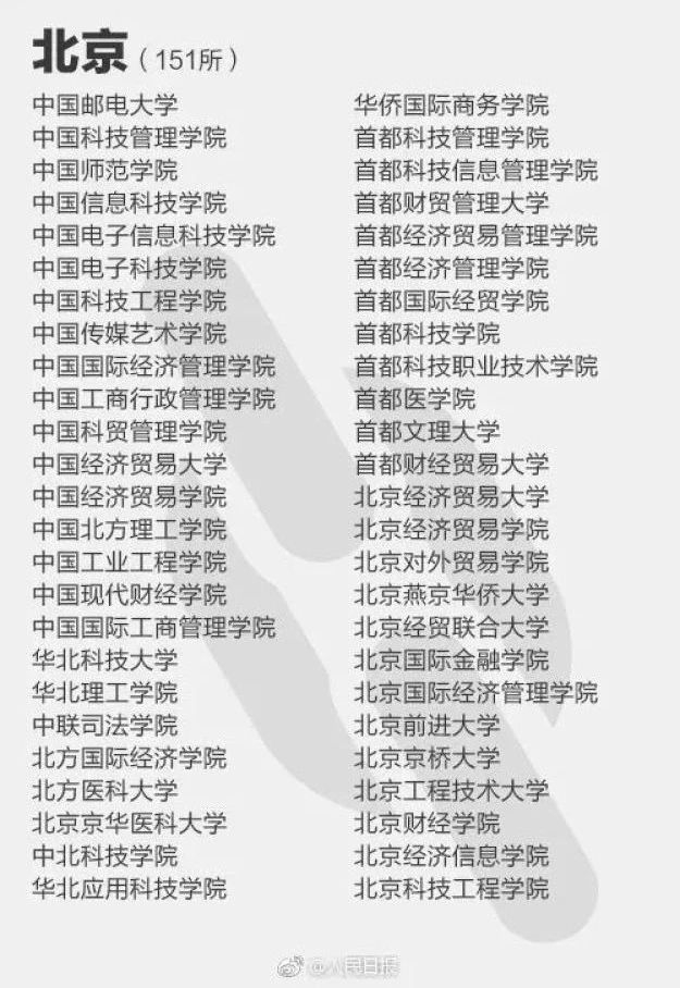 中国邮电大学、广东科技管理大学……这些名字看似“高大上”的学校，你们听说过么？其实，这些大学报了=白读！因为它们都是“野鸡大学”！