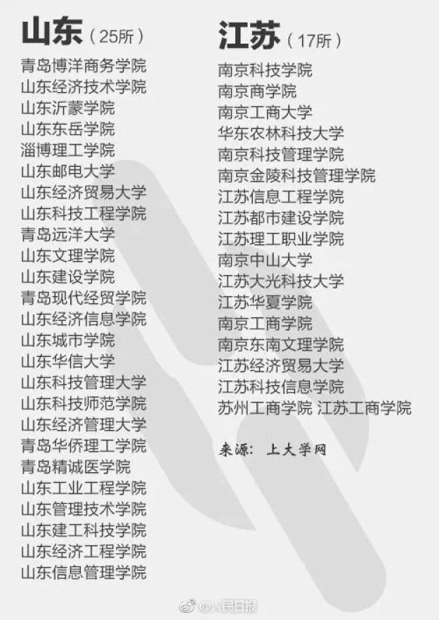 中国邮电大学、广东科技管理大学……这些名字看似“高大上”的学校，你们听说过么？其实，这些大学报了=白读！因为它们都是“野鸡大学”！