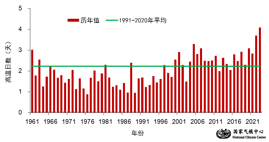 我国高温日数创历史新高