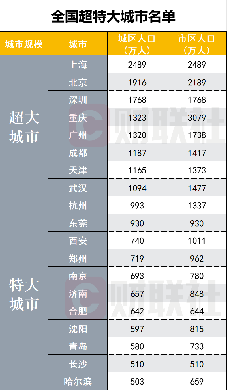 微信图片_20230724144938.png 超大、特大城市最新名单来了!安徽一市上榜