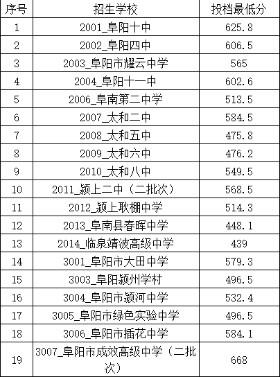 刚刚！阜阳十中、四中、十一中等投档最低分公布！可查询！