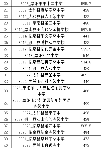 刚刚！阜阳十中、四中、十一中等投档最低分公布！可查询！