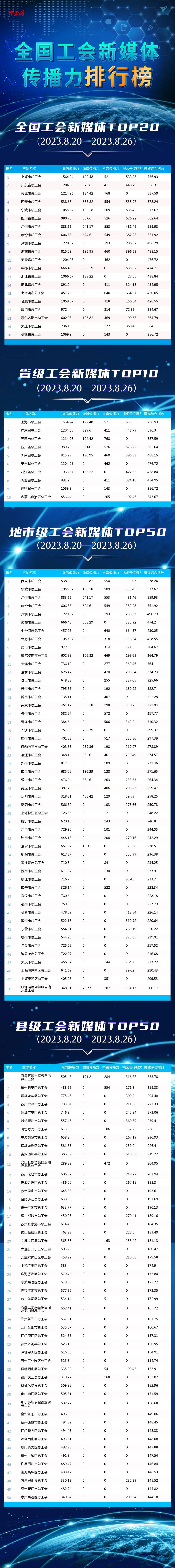 全国工会新媒体传播力排行榜（2023.8.20—2023.8.26）