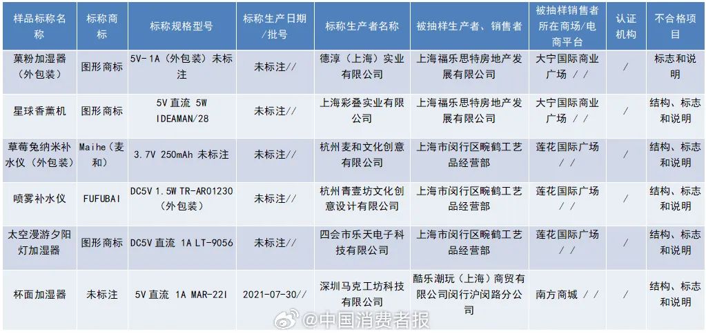 快自查！这6批次加湿器不合格，有你用的吗？