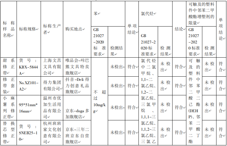 学生文具测评！杭州麦和文化创意有限公司所产橡皮增塑剂超标80多倍