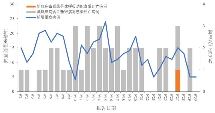 10月10日，据报道，中国疾控中心通报了2023年9月全国新型冠状病毒感染疫情情况。