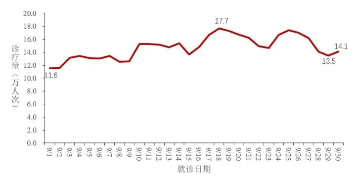 10月10日，据报道，中国疾控中心通报了2023年9月全国新型冠状病毒感染疫情情况。
