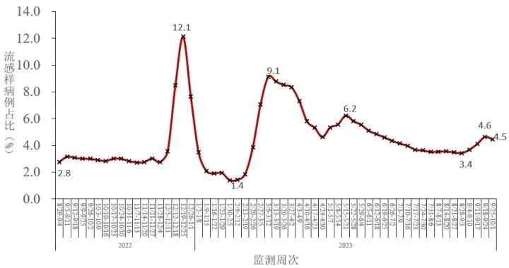10月10日，据报道，中国疾控中心通报了2023年9月全国新型冠状病毒感染疫情情况。