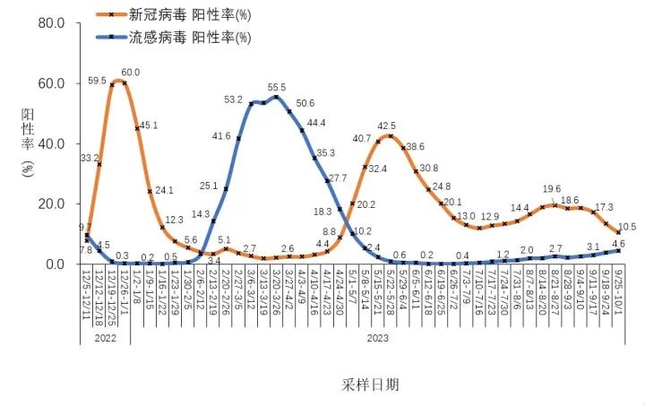 10月10日，据报道，中国疾控中心通报了2023年9月全国新型冠状病毒感染疫情情况。