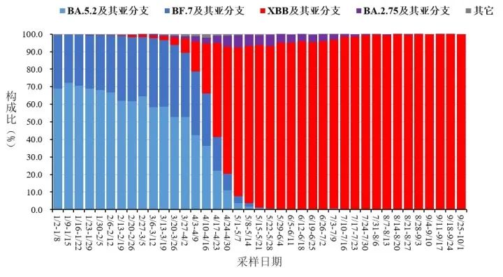 10月10日，据报道，中国疾控中心通报了2023年9月全国新型冠状病毒感染疫情情况。