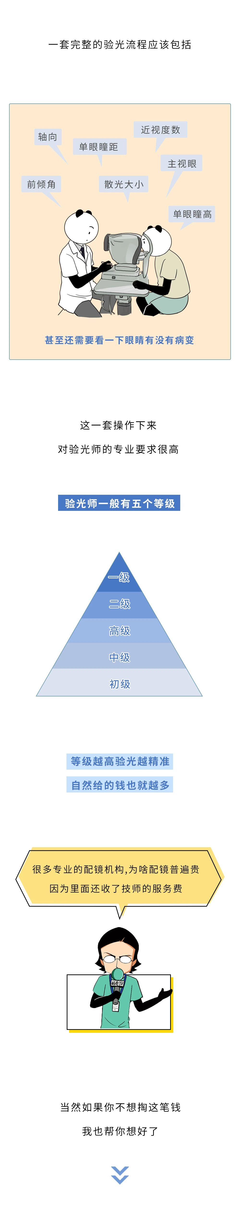 300块和3000块的眼镜，到底有什么区别？