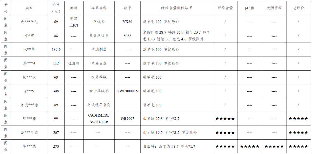 网购二手羊绒衫靠谱吗？测评40件，32件未达标