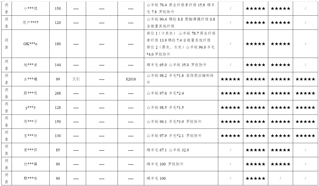 网购二手羊绒衫靠谱吗？测评40件，32件未达标