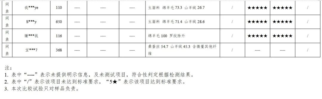 网购二手羊绒衫靠谱吗？测评40件，32件未达标