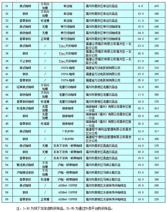 59款咖啡测试！“单行线”“本来不该有·鲜果咖啡”含糖量名不副实