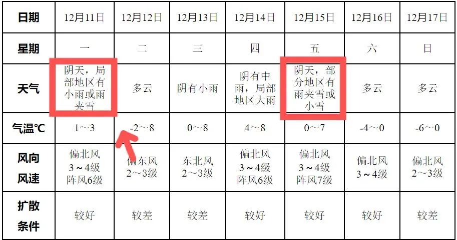 -7℃！阜阳急寻“舔雪”小分队， 今天下雪啦！还有更刺激的……