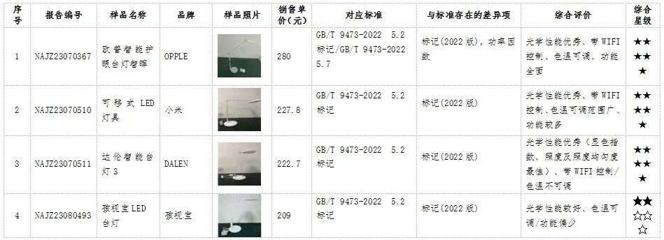 消保委测试10款儿童护眼台灯，“漾美”功率未达标