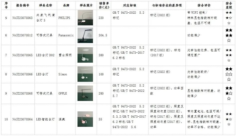 消保委测试10款儿童护眼台灯，“漾美”功率未达标