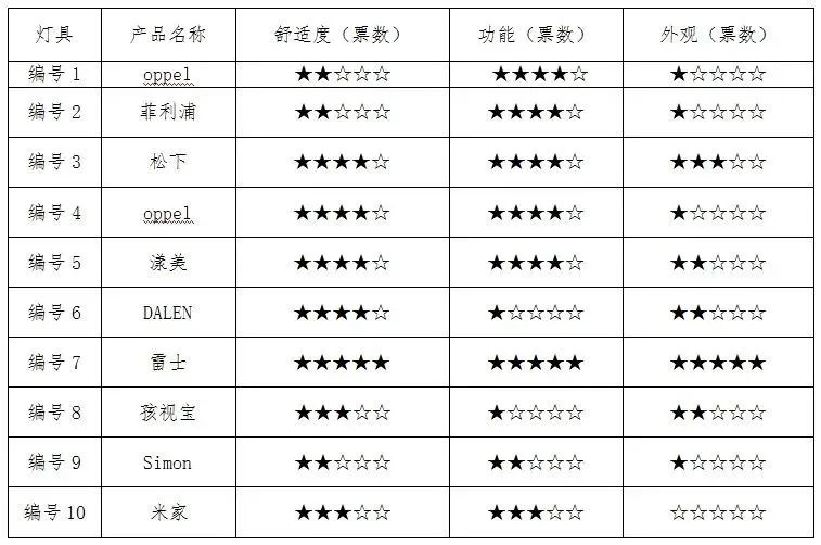 消保委测试10款儿童护眼台灯，“漾美”功率未达标