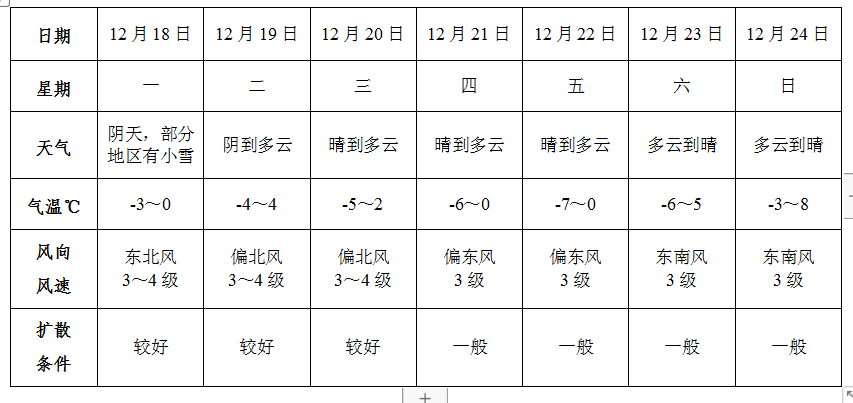 有气象记录以来，阜阳最低气温记录-22.8℃！出现在……