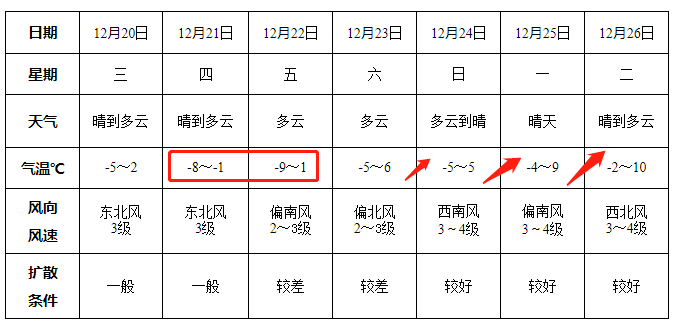 刚刚，阜阳-8.7℃！说好的暖冬呢？