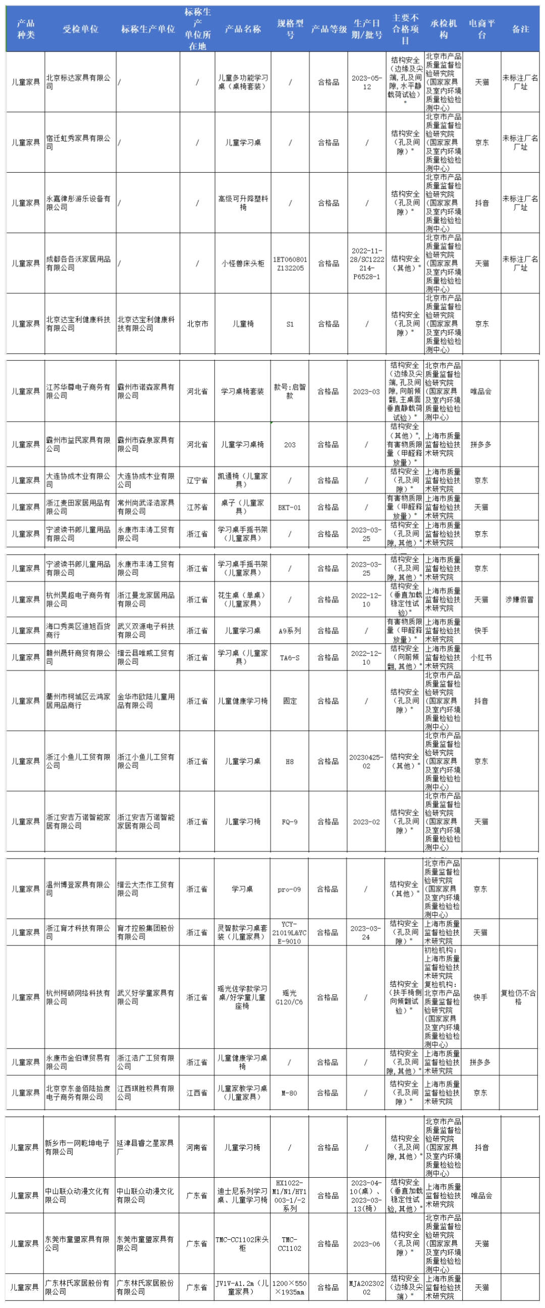 “林氏”“达宝利”“育才”等25批次儿童家具不合格！