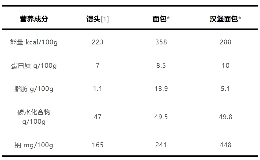 你是每天都吃面包的“面包控”吗？