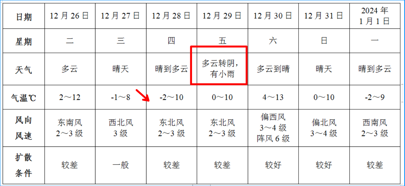 它们将抵安徽！阜阳人出门请注意，近期易出现......