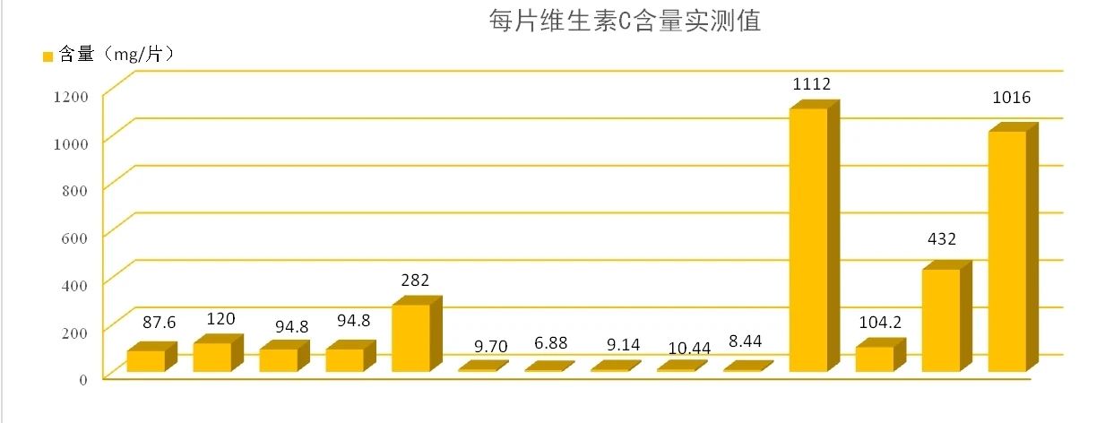 14款泡腾片测评！消保委建议：日常补维生素C不如多吃蔬菜水果