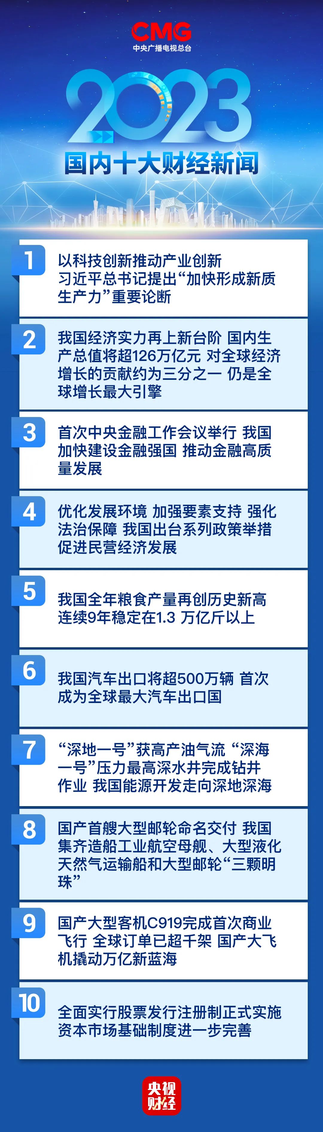 重要发布！中央广播电视总台评出2023年国内国际十大财经新闻