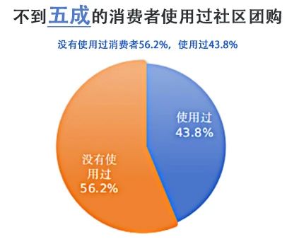 社区团购，你满意吗？消委会调查：价廉不一定物美
