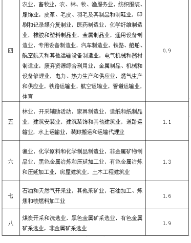 调整！事关阜阳工伤保险费率