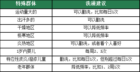 听劝！冬天真的不建议天天洗澡图1