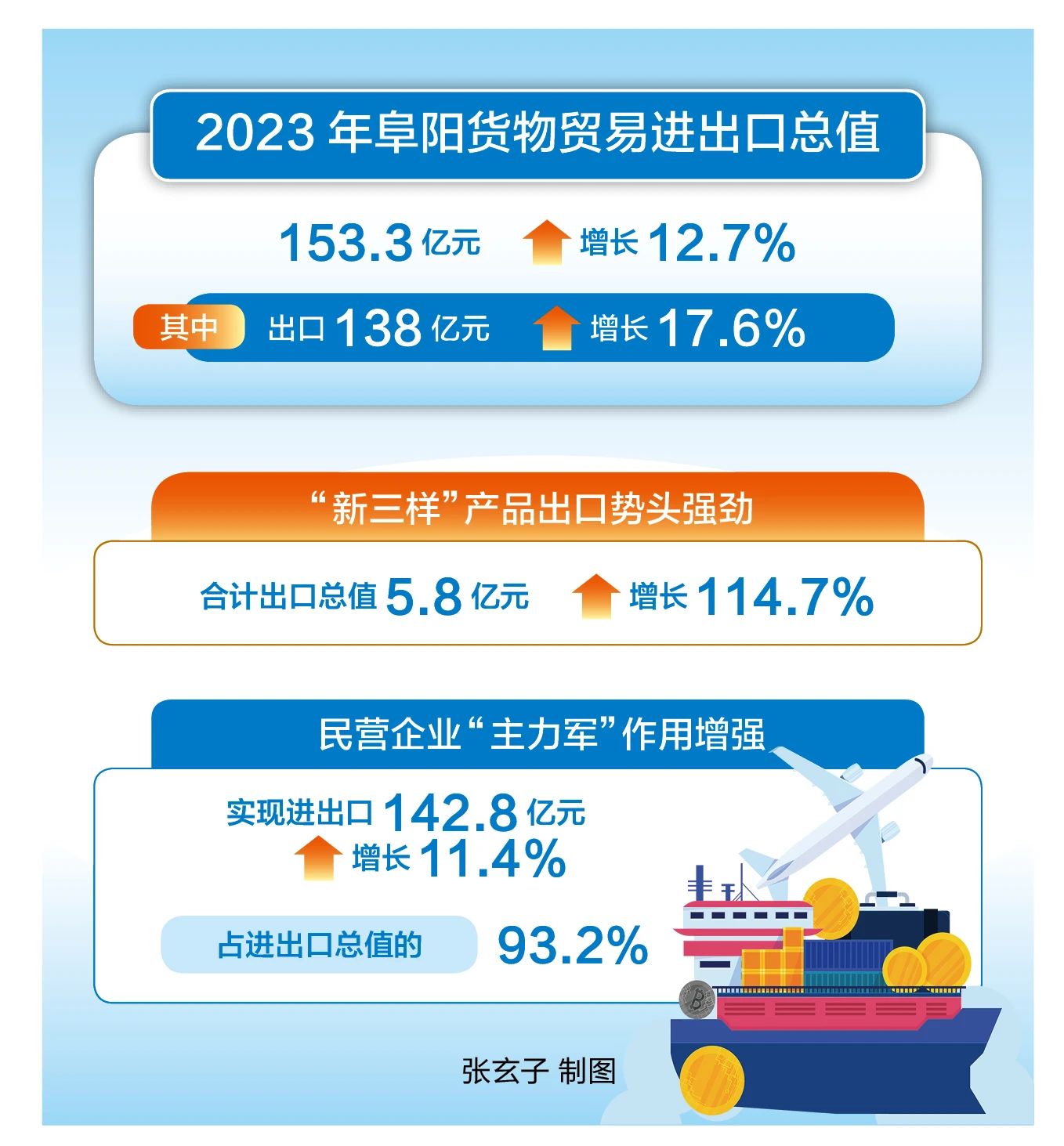 153.3亿！增长12.7%！阜阳海关最新统计！