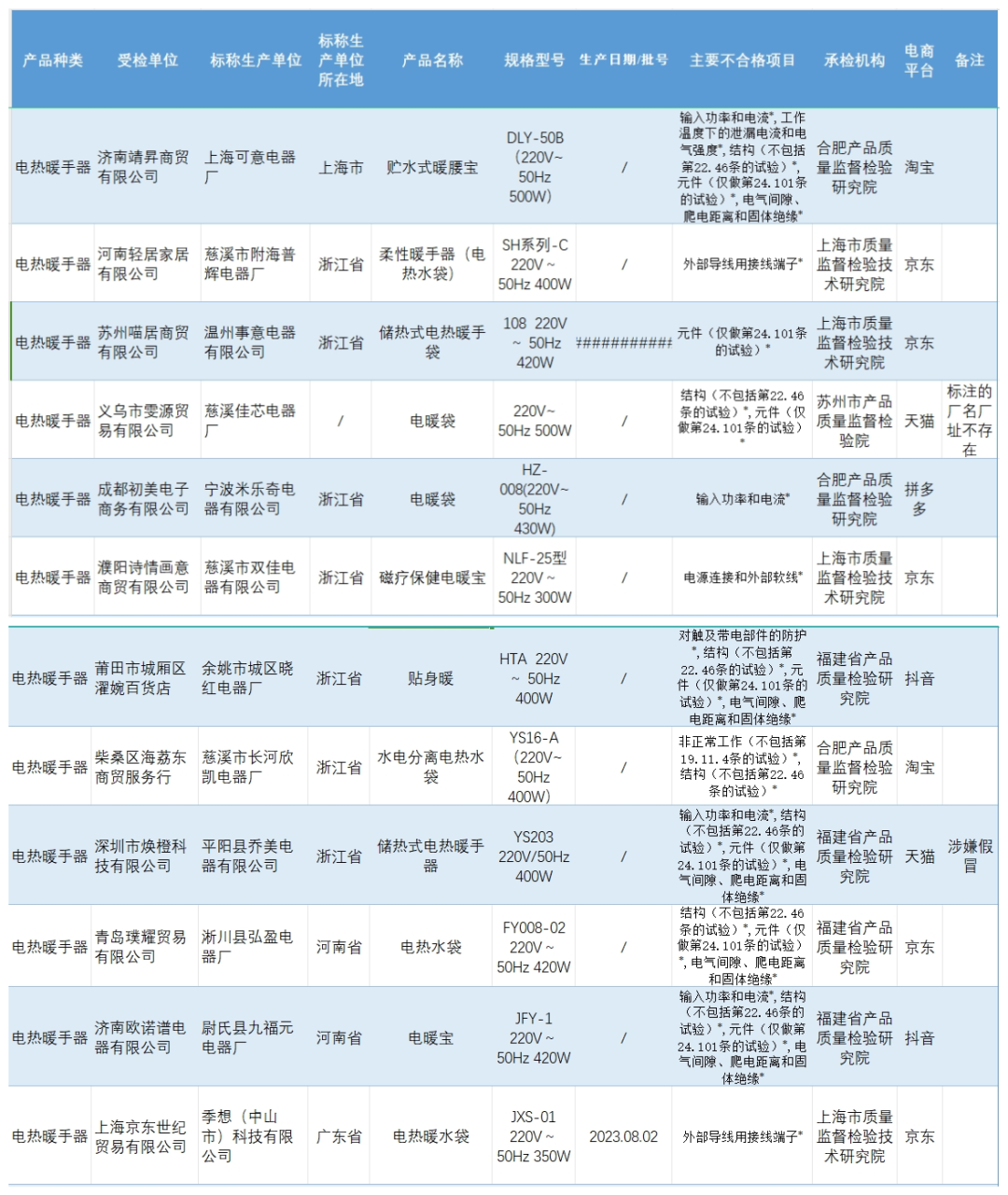 “米乐奇”等12批次电热暖手器不合格图3