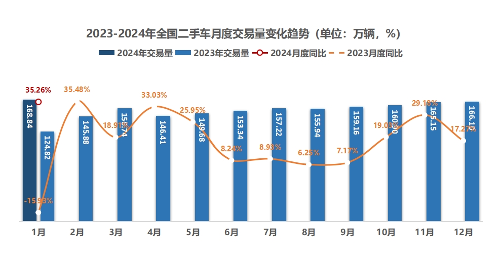 1月全国二手车交易同比增长超35% 多项指标刷新历史新高