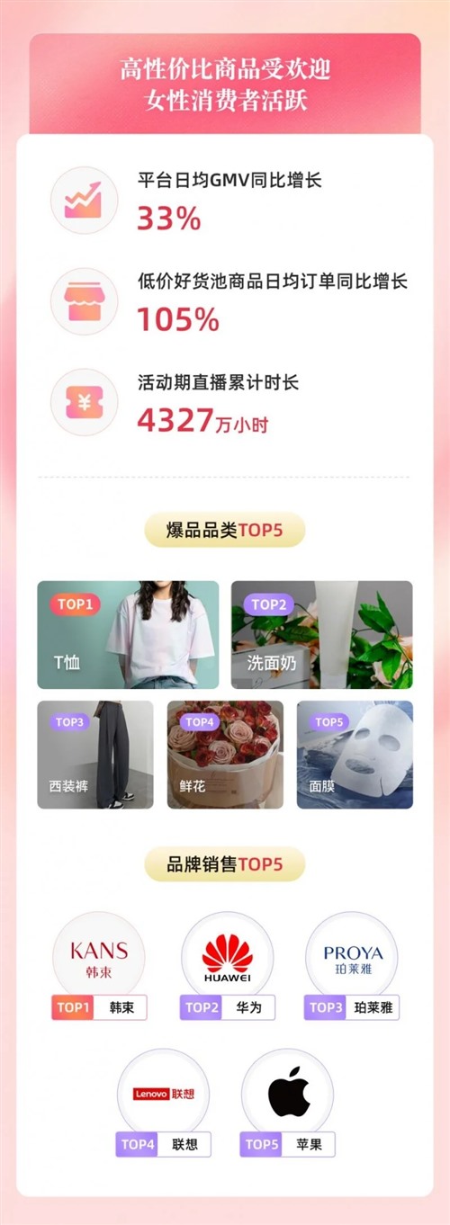 妇女节消费火热，抖音商城低价好物日均订单同比增长105%图1