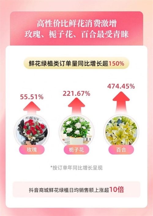 妇女节消费火热，抖音商城低价好物日均订单同比增长105%图2