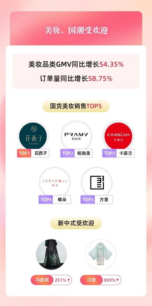 妇女节消费火热，抖音商城低价好物日均订单同比增长105%图3