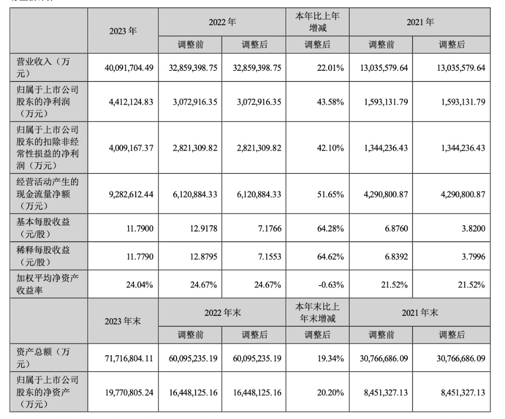 宁德时代2023年大赚441亿元，海外市场成关键增长点