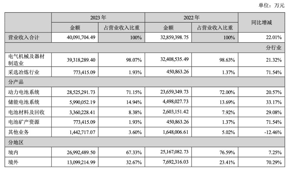 宁德时代2023年大赚441亿元，海外市场成关键增长点